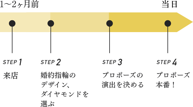 プロポーズまでの流れ