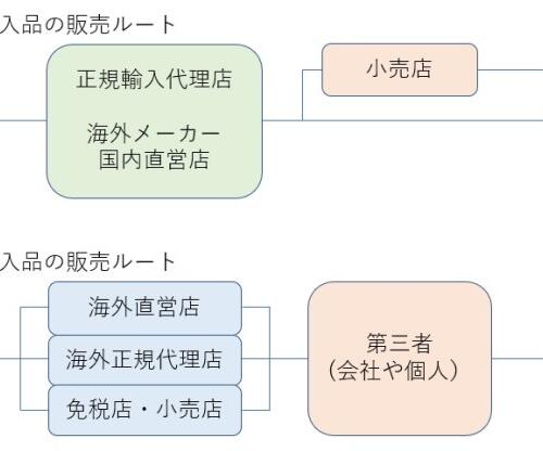 正規品と並行品の違い