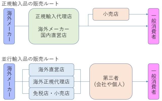 正規品と並行品の違い